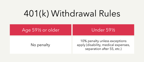 401(k) withdrawal rules