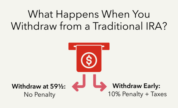 What happens when you withdraw from a traditional IRA?