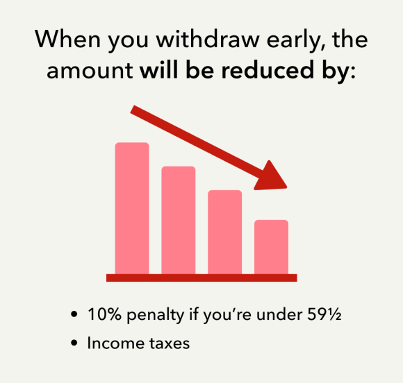 When you withdraw early 401(k) savings is reduced