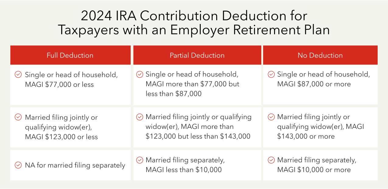 2024 IRA contribution deduction for taxpayers with an employer retirement plan