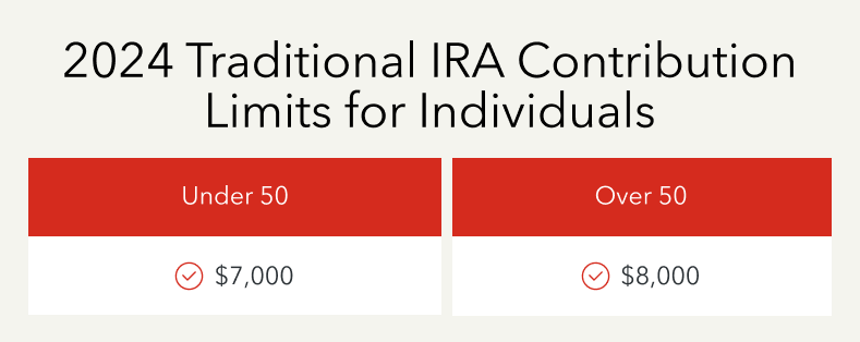  2024 Traditional IRA contribution limits for individuals 