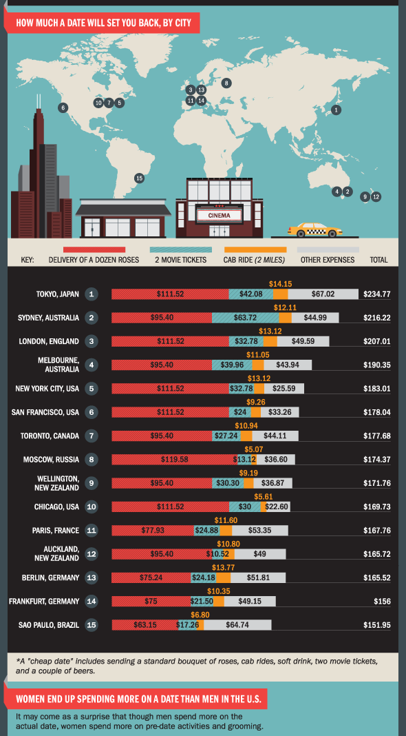 Date Cost Infographic