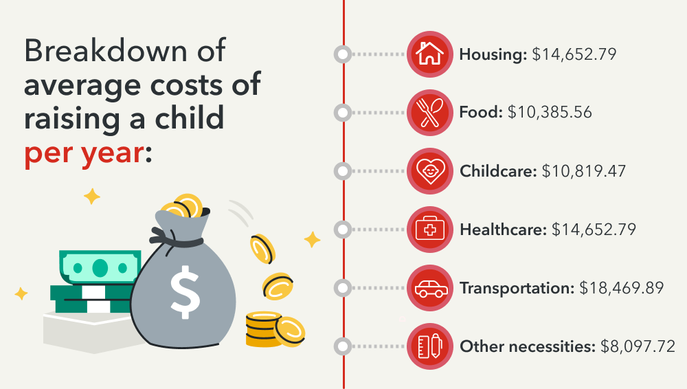 Breakdown of average costs of raising a child per year