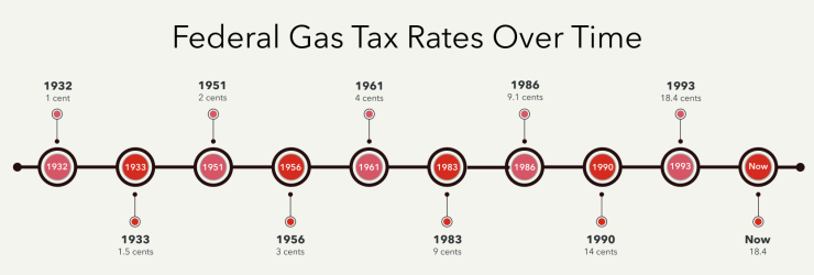 Federal gas tax rates over time