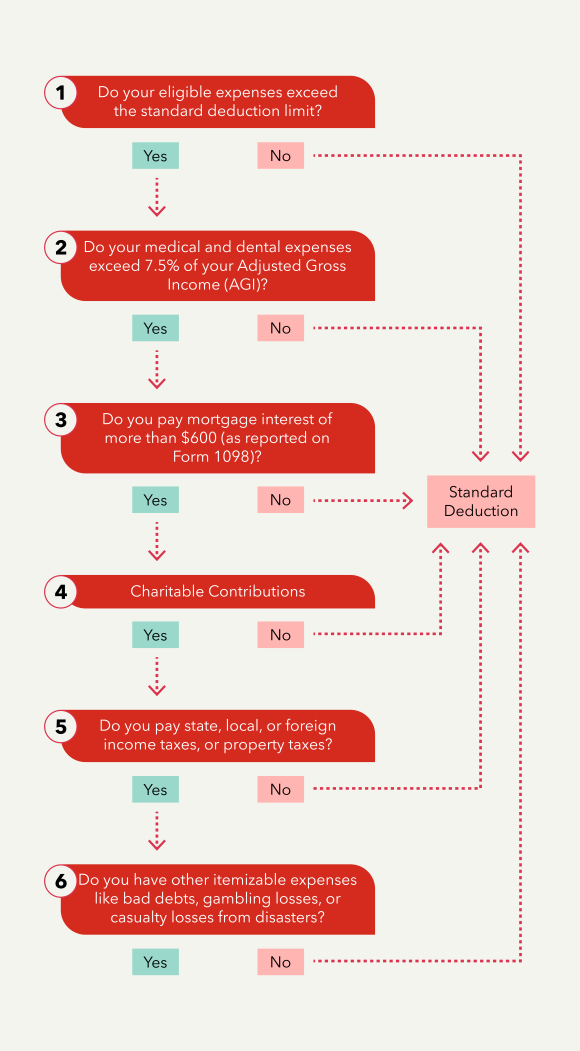Flow chart helping taxpayers determine if they should take the standard or itemized deduction