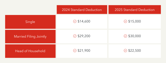 Standard deduction for 2024 and 2025
