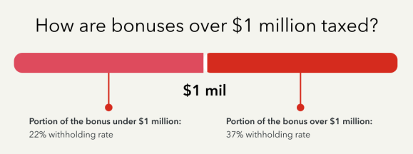 How are bonuses over $1 million taxed?