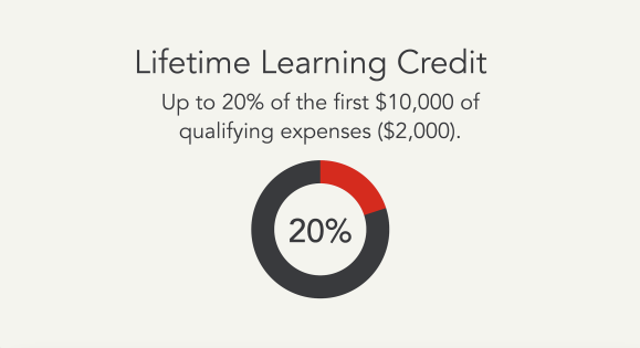 Graphic summarizing the Lifetime Learning Credit.