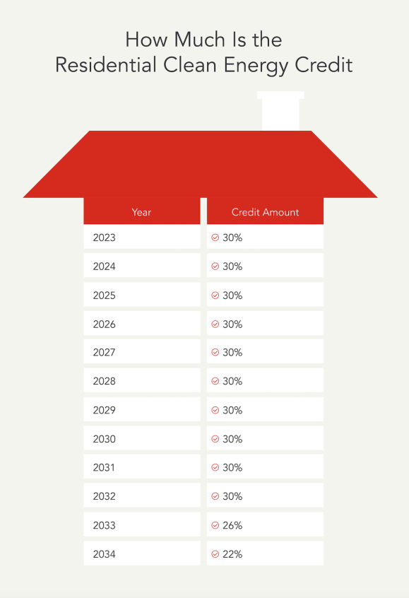 Residential Clean Energy Credit percentages for 2023 through 2034.