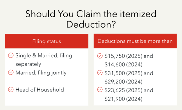 Should You Claim the Itemized Deduction