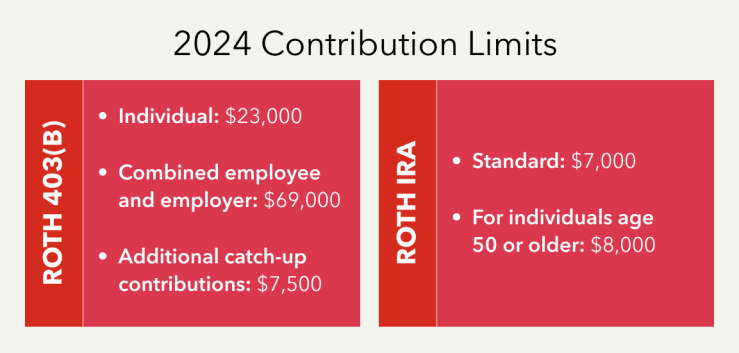 2024 Contribution limits for Roth 403(b) and Roth IRA