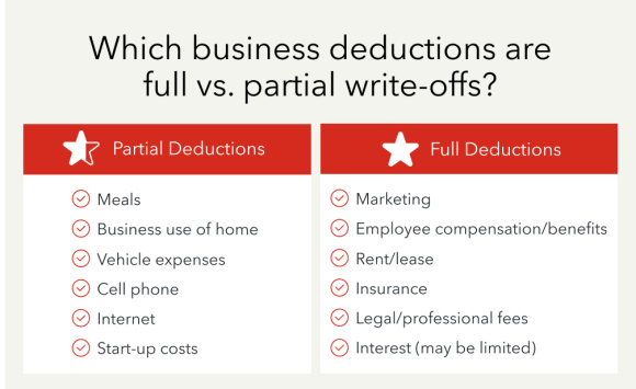 Which business deductions are full vs. partial write-offs?