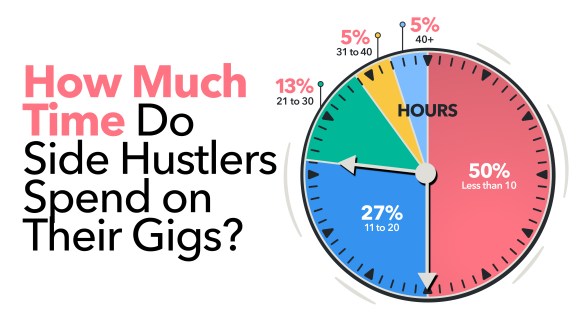 A pie chart that looks like a clock indicating the number of hours people spend on their side hustles