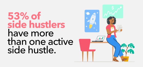 A data graphic indicating 53% of side hustlers have more than one active side hustle