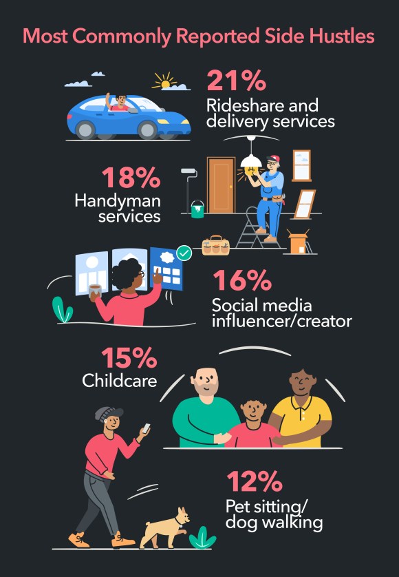 An infographic depicting some of the most common side hustles