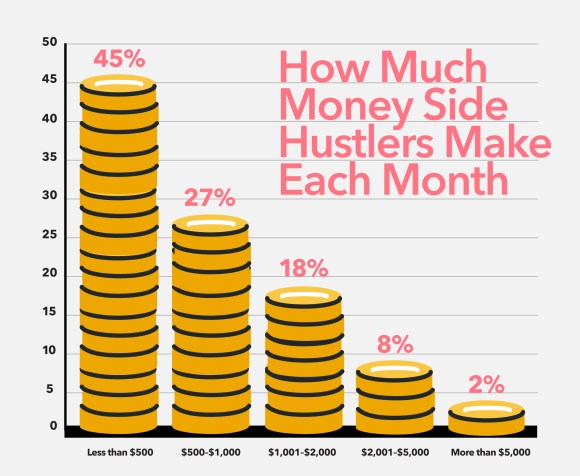A bar chart indicating how much money people make from their side hustles 