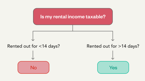 avoid paying tax on rental income