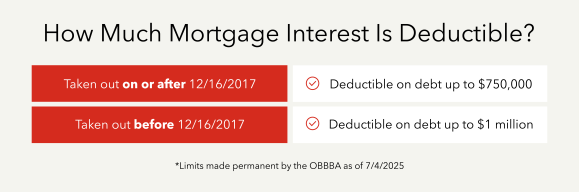 How much mortgage interest is deductible?